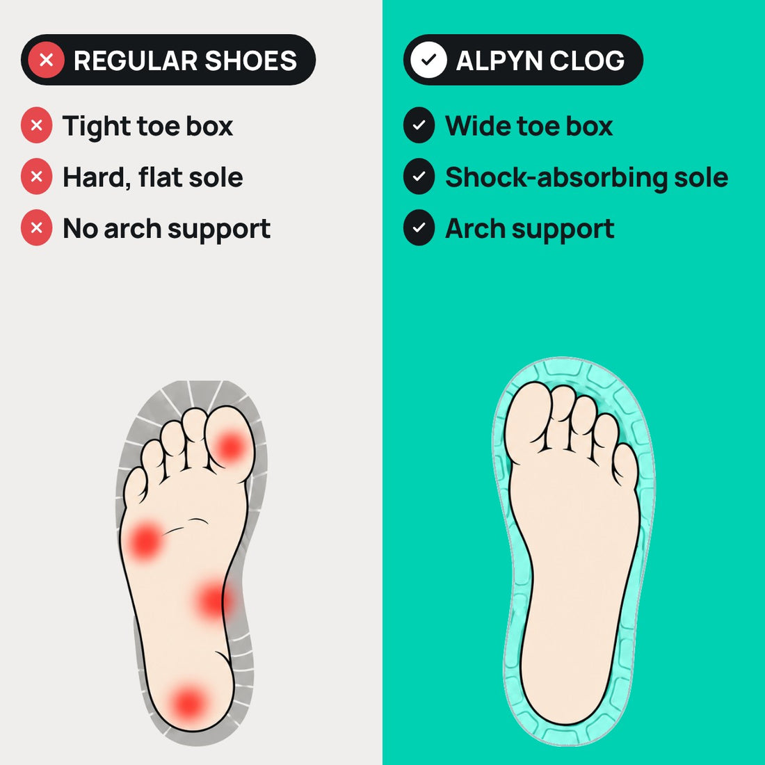 Regular shoes vs the Alpyn clog, pressure points